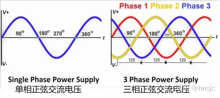 小区里的电力变压器提供的都是"三相正弦交流电",电压波形如下图右.