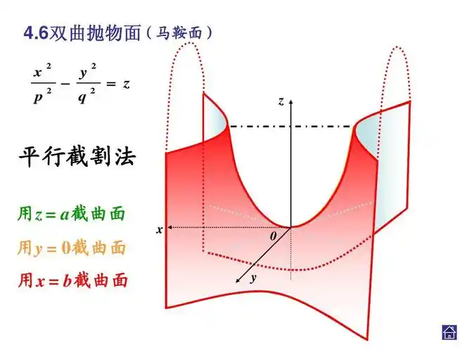 6双曲抛物面(马鞍面) 双曲抛物面 马鞍面) x2 y2   2 = z 2 p q z