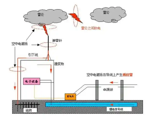室外弱电系统接地防雷方案