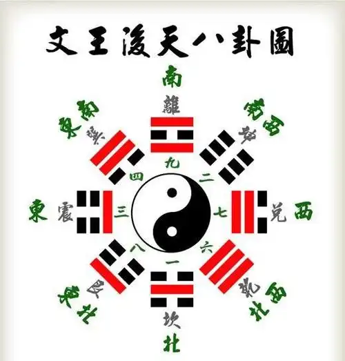 周文王后天八卦,也叫后天八卦