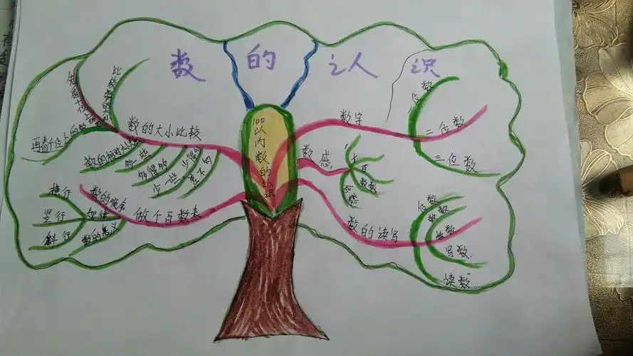 第二单元《100以内数的认识》妈妈帮我做了思维导图让我理解起来更