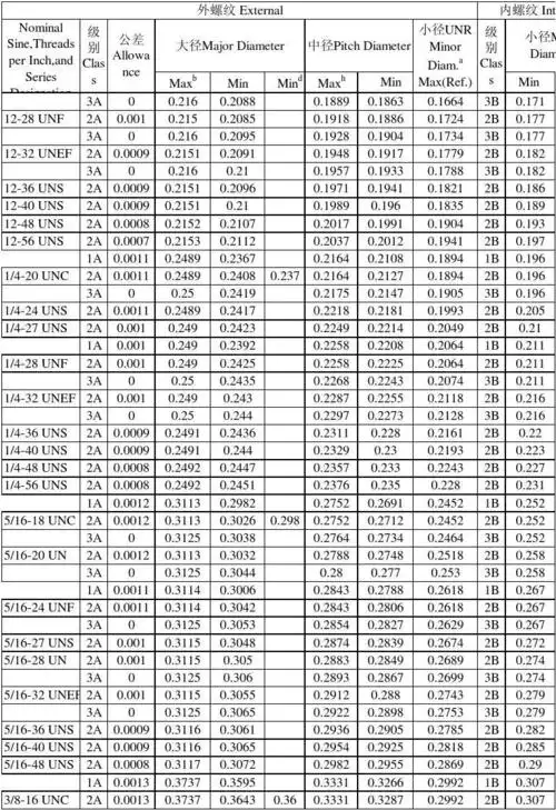 免费文档 所有分类 工程科技 机械/仪表 美制螺纹标准大全 0.237 0.