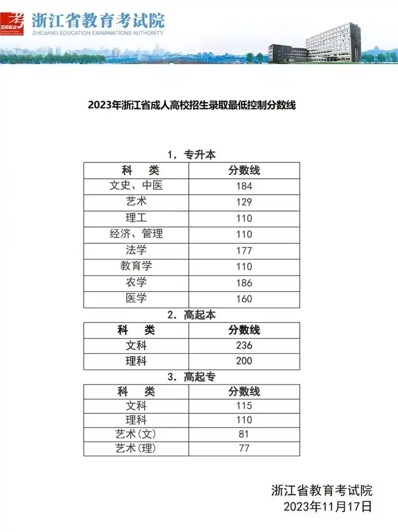 2023浙江成人高考最低录取分数线