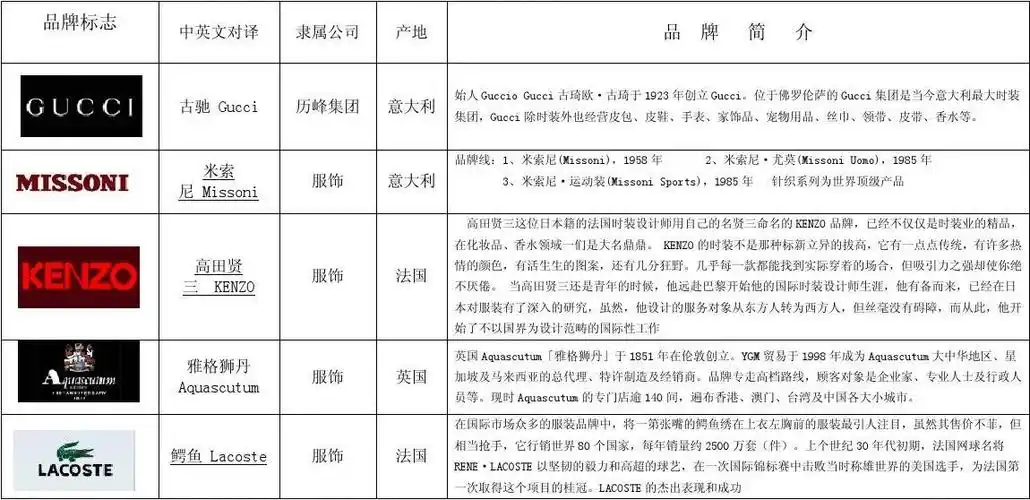 全球知名服装品牌logo大全 整理版