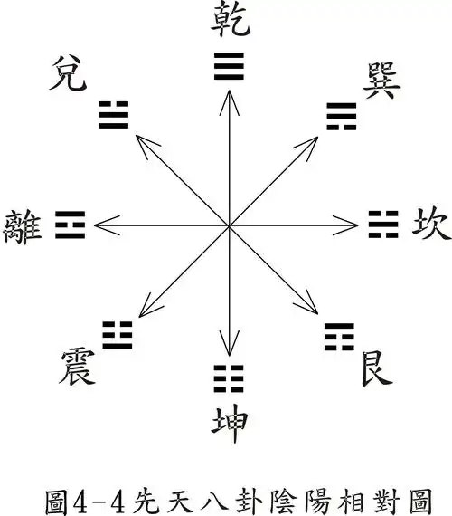 八卦之抽爻换象