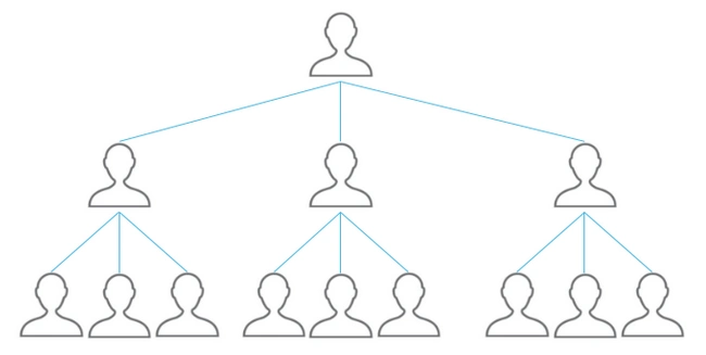 典型的传销金字塔结构