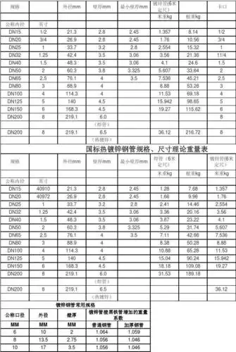 国标热镀锌钢管规格,尺寸理论重量表 规格 外径mm 壁厚mm 最小壁厚mm