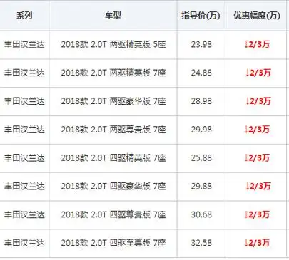 98万的售价减去优惠价格,汉兰达最新报价只需要20万了,还是很实惠的.