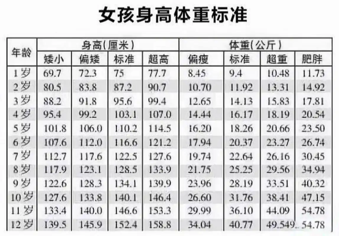 (1-12岁)儿童身高体重标准表2021年最新版 如今大家的生活水平提高了