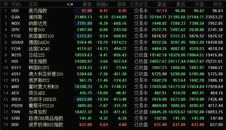 美股刚刚开盘就熔断!川老板