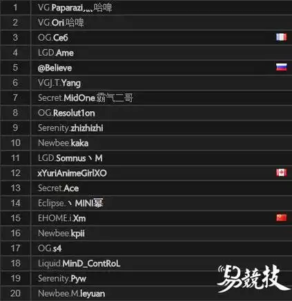 dota2天梯榜:vg双雄登顶国服前二 伊利丹制霸欧服