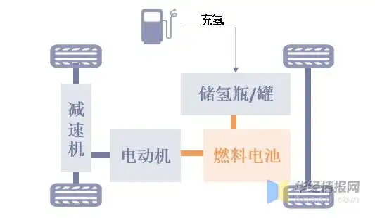 燃料电池汽车基本结构图