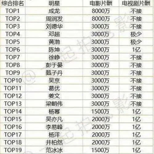中国演员片酬排出炉了,你还在搬砖吗?快来看看他们有多赚钱