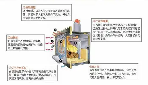 何为壁炉的二次燃烧