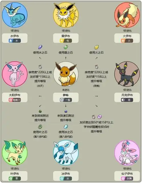 伊布的八种进化路线水伊布:使用水之石道具进化雷伊布:使用雷之石道具
