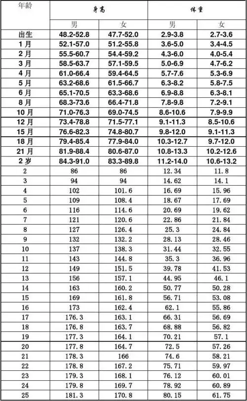 最新婴幼儿,儿童青少年身高体重标准表腰围,臀围,身高,血压,脉率