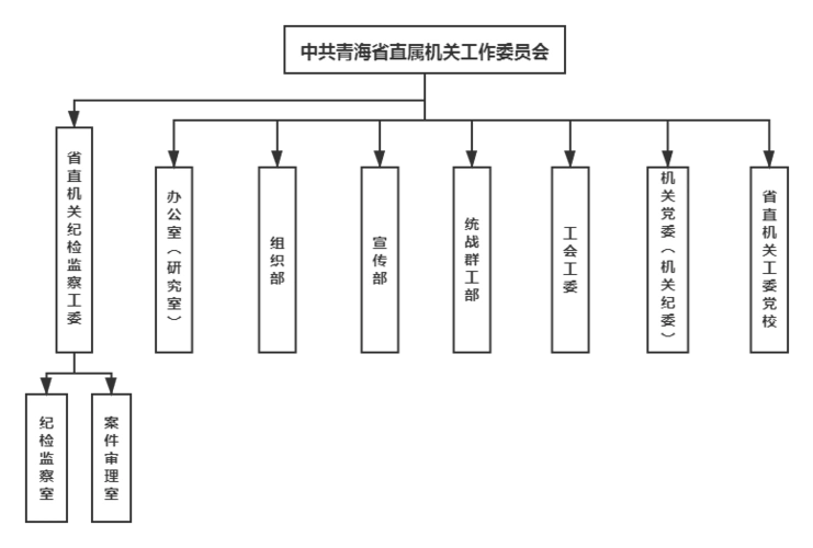 青海省直机关工委机构设置图