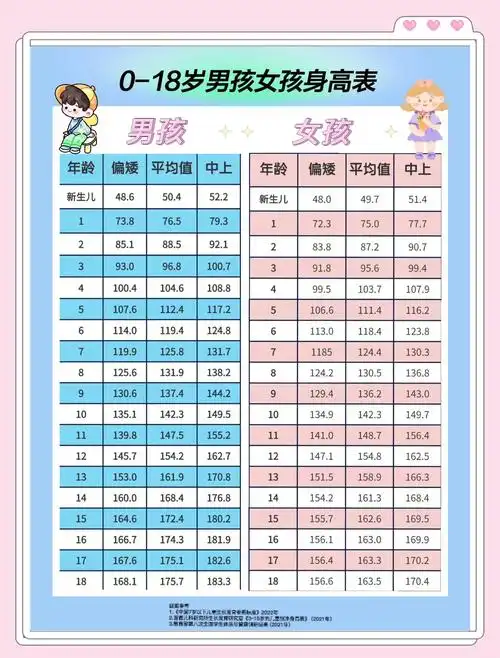 0-18岁男孩女孩身高对照表,家长必看!