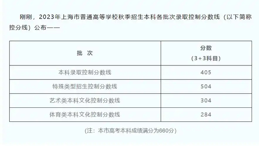 2023年上海高考分数线(各批次汇总)_热线_控制_来源