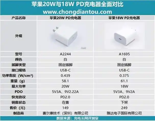 有时候就有一种疑惑,为什么充电器要分为18w,20w,25w,30w等等几款
