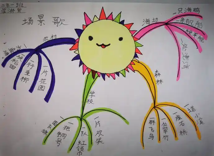 红阳小学学生手绘思维导图作品展示(二学年)