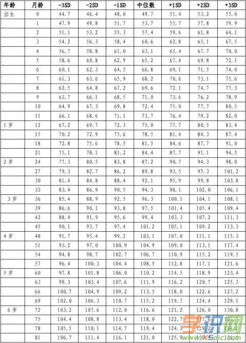 7岁以下女童体重标准值(kg)