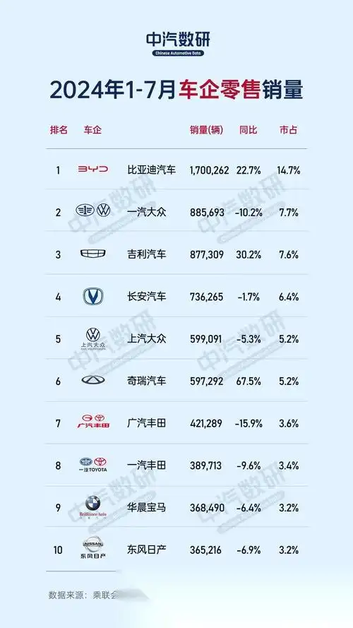 中汽研的《2024年7月汽车销量全榜》出炉, 合资方面,大众2024前七个月