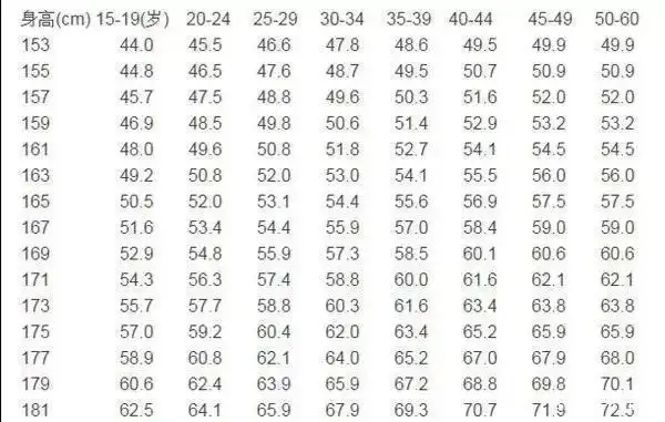 中国正常成年女子标准体重表(公斤)