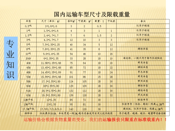 国内运输车型及载重
