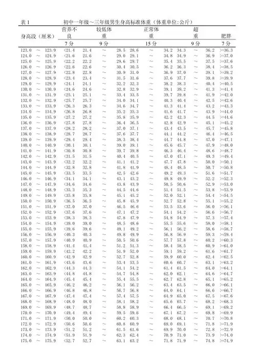 表1初中一年级～三年级男生身高标准体重(体重单位公斤)_第1页