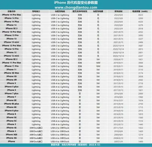 iphone初代到iphone14一文看懂38款苹果手机电池容量变化