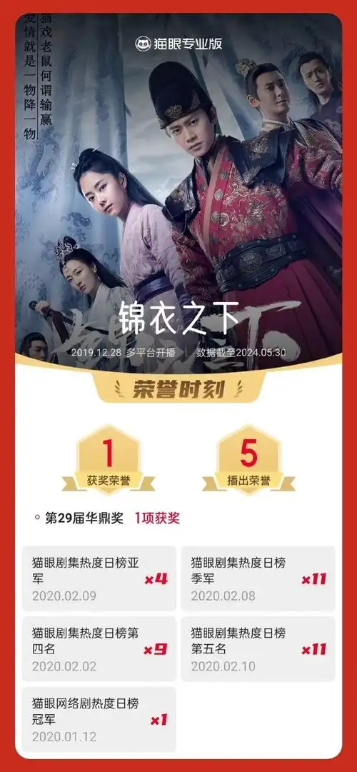 2023年3月14日开播,2次获得猫眼剧集热度周榜冠军,7次获得猫眼电视剧