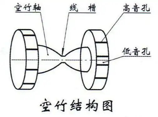 空竹知识图解双轮空竹和双轴空竹技法