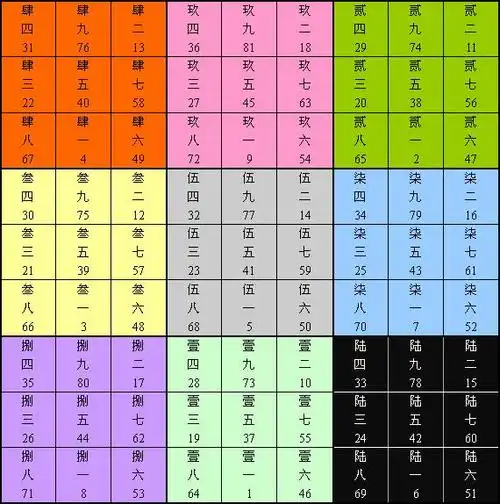 图中的汉字大写数字表示九宫之宫位,汉字小写数字表示每宫的位次