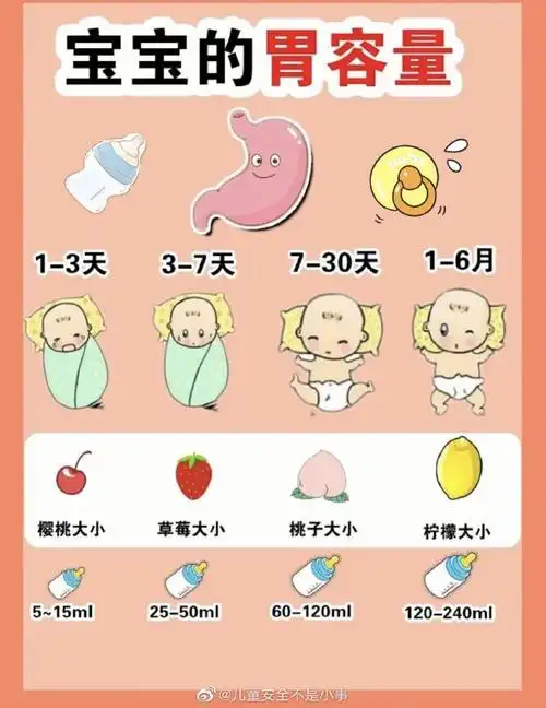 宝宝护理##宝宝喂养#宝宝胃容量有多大?