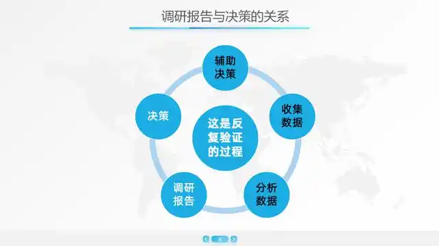 在这张闭环图中,表明了决策和调研报告之间是反复验证的循环过程.