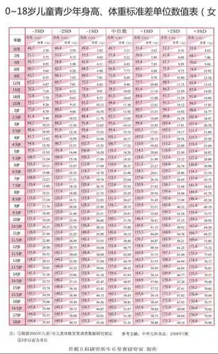 3生长曲线图解读:通过连续测量儿童身高并描记,可以看到孩子的生长