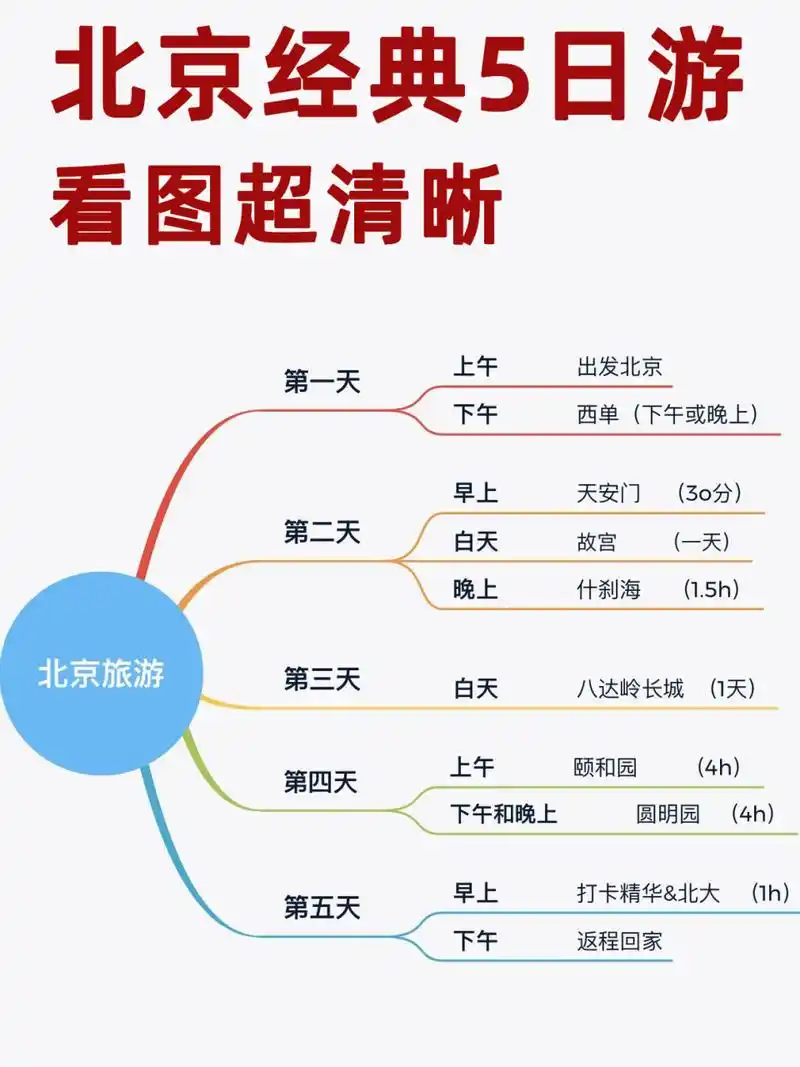 北京旅游五日游97思维导图超清晰90人均1200 用思维导图做的北京
