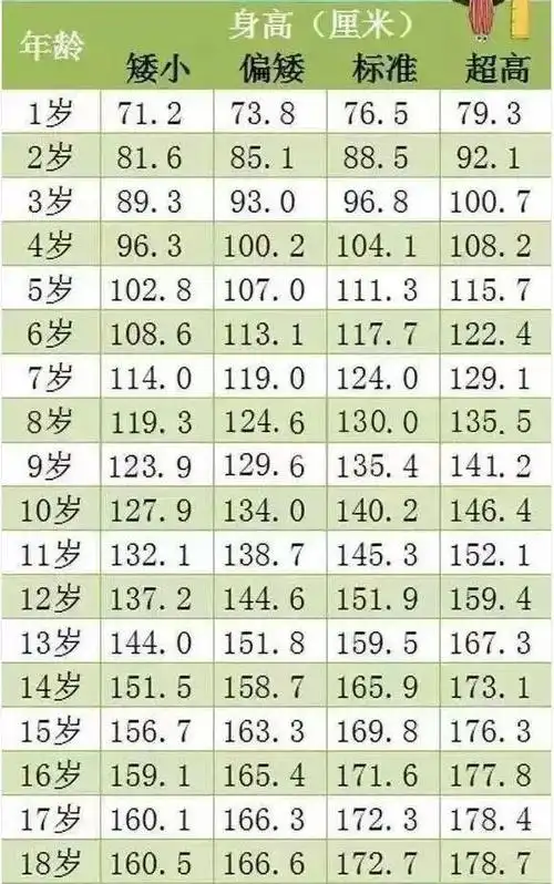 表二,女孩身高表