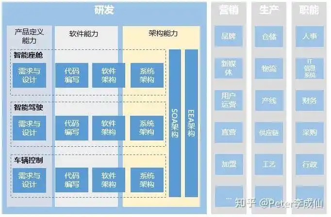 软件定义汽车之oem研发路线图