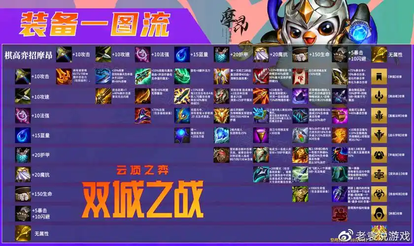 英雄联盟pbe美测服云顶之弈s6装备合成一览