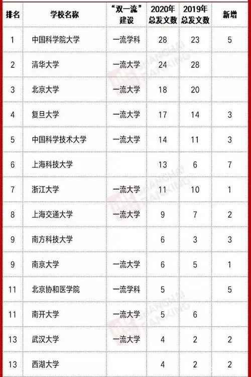 全国排名13!西湖大学开始发力,"5年超越清华"指日可待?