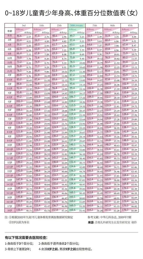 &体重表,大概预测孩子的成年身高,也可以判断出孩子目前身高是否标准