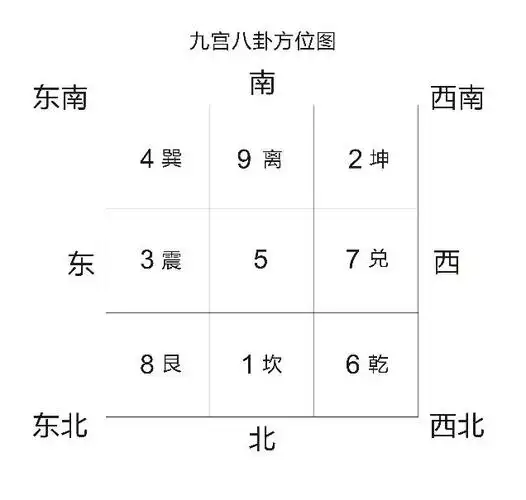 周易算命:奇门遁甲八卦阵图