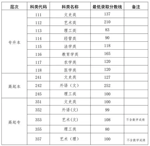 2022海南成考高起专分数线是多少