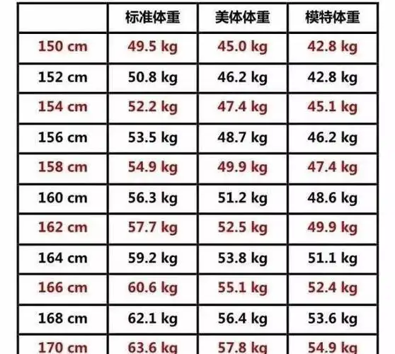 女生150170cm对应标准身高公开体重如有超标需要采取措施