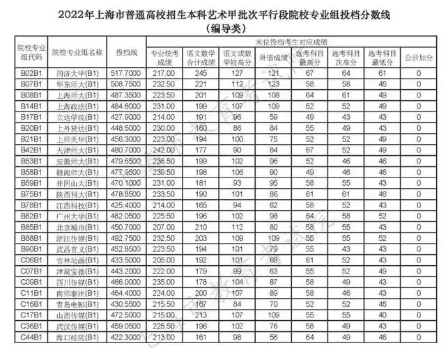上海高考2022年本科投档分数线公布(一)