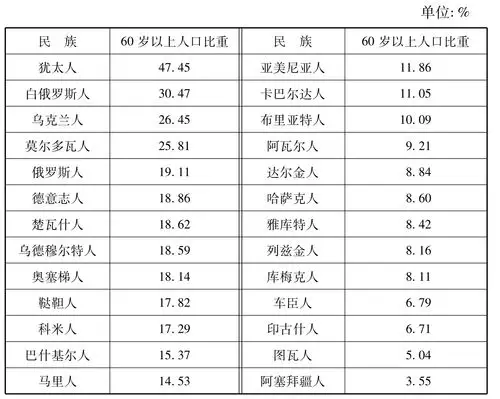 民族人口未来发展趋势俄罗斯人口安全与社会发展