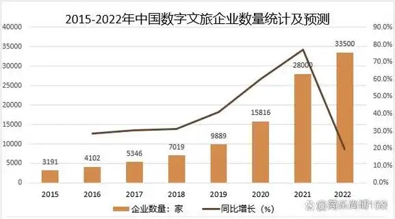 168report发表的数字文旅行业分析报告,这份报告覆盖了