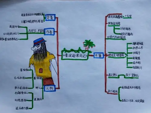 居学阅读,换一种打开方式——金师附小六2班《鲁滨逊漂流记》思维导图